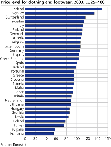 Price level indices for clothing and footwear, 2003. EU25=100