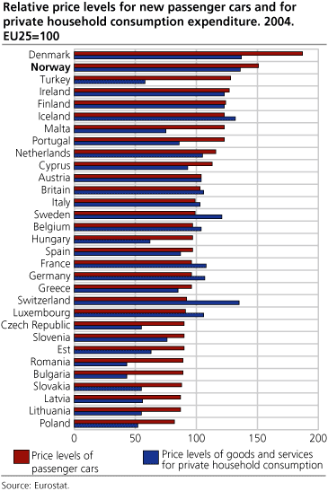 Relative price levels for new passenger cars and for final household consumption expenditure, 2004. EU25=100