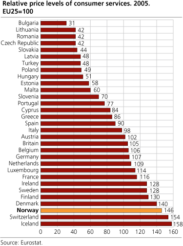 Relative price levels of consumer services, 2005. EU25=100.