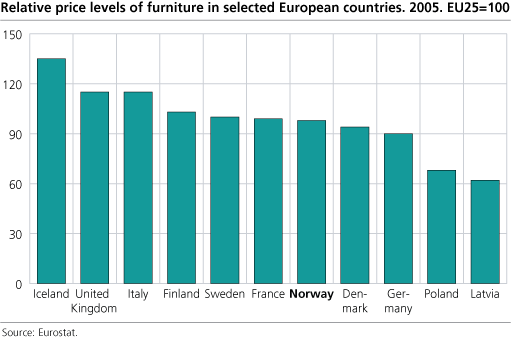 Relative price levels of furniture in selected European countries, 2005. EU25=100.