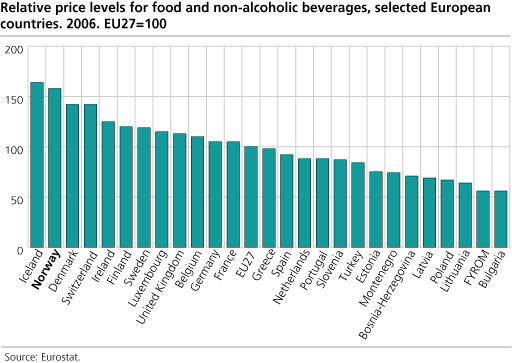 Relative price levels for food and non-alcoholic beverages, selected European countries 2006. EU-27=100