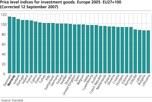 Price Level Indices (PLI) for investment goods 2005. EU27 = 100