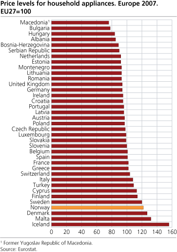 Price levels for household appliances, 2007. EU27=100