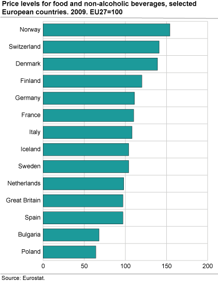 Relative price levels for food and non-alcoholic beverages, selected European countries 2009. EU27=100