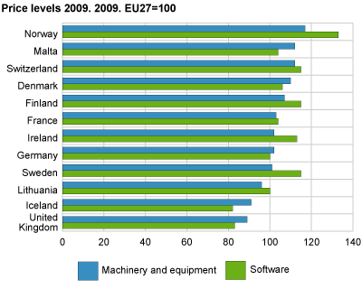 Price levels for machinery and equipment and software, 2009. EU27=100
