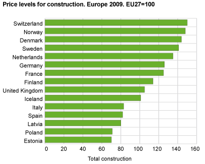 Price levels for construction. Europe 2009. EU27 = 100 