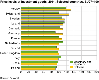 Price levels of investment goods, 2011. Selected countries. EU27=100