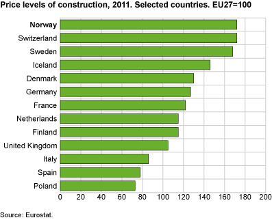 Price levels of construction, 2011. Selected countries. EU27 = 100