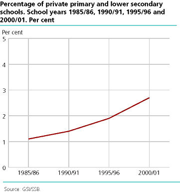  Percentage of private primary and lower secondary schools. School years 1985/86, 1990/91, 1995/96 and 2000/01. Per cent