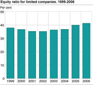 Equity ratio for limited companies. 1999-2006
