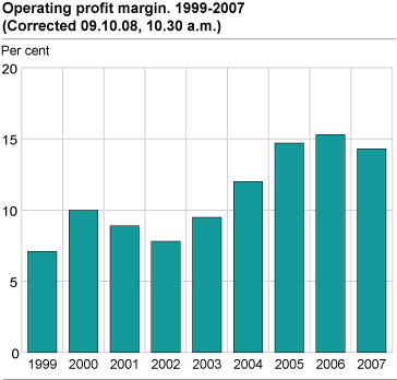 Operating profit margin. 1999-2007