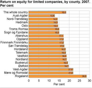 Return on equity for limited companies. Counties. 2007. Per cent