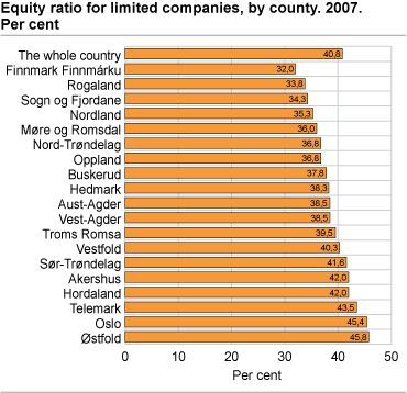 Equity ratio for limited companies. Counties. 2007. Per cent