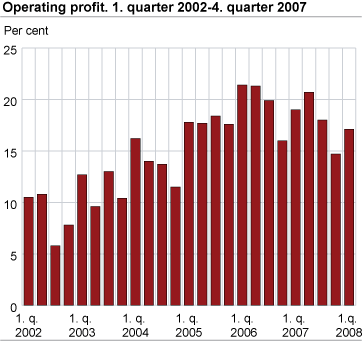 Operating profit margin. First quarter 2002-first quarter 2008. Per cent