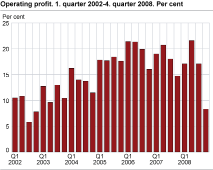 Operating profit margin. 1st quarter 2002 - 4th quarter 2008. Per cent
