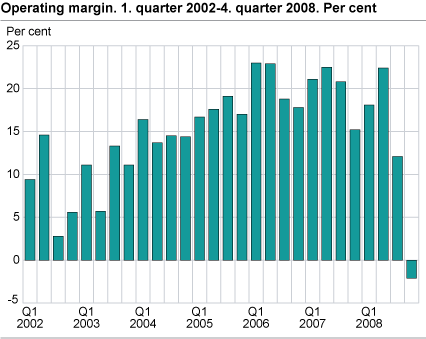 Operating margin. 1st quarter 2002 - 4th quarter 2008. Per cent