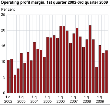 Operating profit margin. 1.quarter 2002 - 3. quarter 2009. Per cent