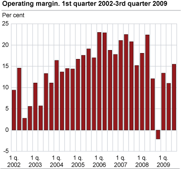 Operating margin. 1.quarter 2002 - 3. quarter 2009. Per cent