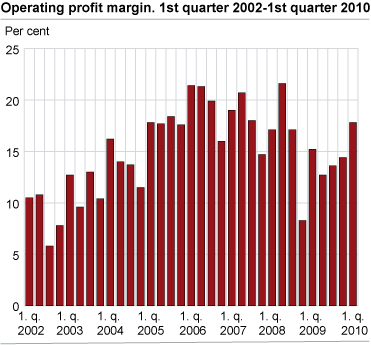 Operating profit margin. 1. quarter 2002 - 1. quarter 2010. Per cent