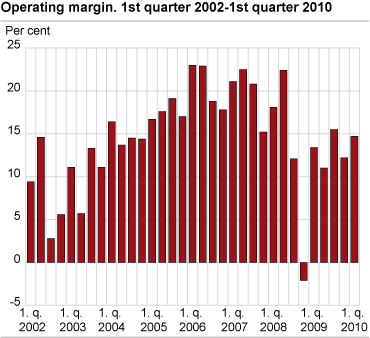 Operating margin. 1.quarter 2002 - 1. quarter 2010. Per cent