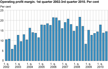 Operating profit margin. 1st quarter 2002-3rd quarter 2010. Per cent