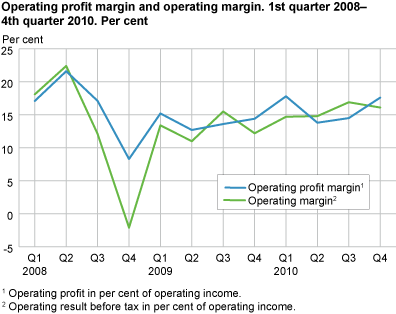 Operating profit margin and operating margin. 1st quarter 2008-4th quarter 2010. Per cent