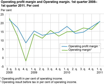 Operating profit margin and Operating margin. 1st quarter 2008-1st quarter 2011. Per cent