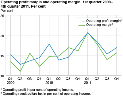 Operating profit margin and operating margin. 1st quarter 2009-4th quarter 2011. Per cent