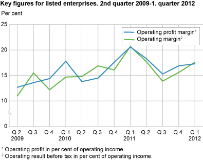 Operating profit margin and operating margin. 2nd quarter 2009-1st quarter 2012. Per cent
