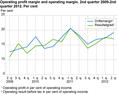 Operating profit margin and operating margin. 2nd quarter 2009-2nd quarter 2012. Per cent.