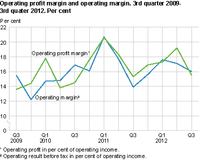Operating profit margin and operating margin. 3rd quarter 2009-3rd quarter 2012. Per cent.