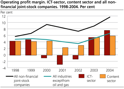 Operating profit margin. ICT-sector, content sector and all industries in average. 1998 -2004. Per cent.