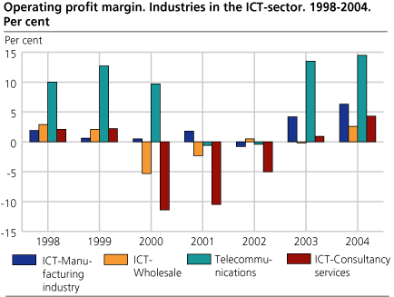Operating profit margin. Industries in the ICT-sector. 1998-2004. Per cent.