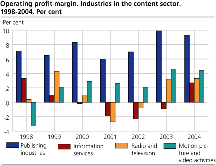 Operating profit margin. Industries in the content sector. 1998-2004. Per cent.