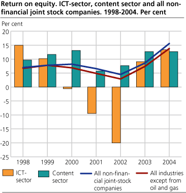 Return on equity. ICT-sector, content sector and all industries in average. 1998 -2004. Per cent.