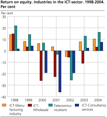 Return on equity. Industries in the ICT-sector. 1998-2004. Per cent.