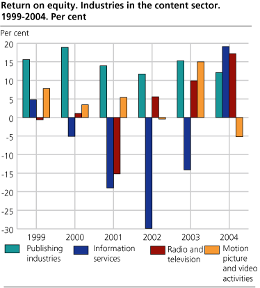 Return on equity. Industries in the content sector. 1998-2004. Per cent.