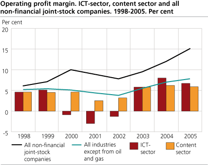 Operating profit margin. ICT-sector, content sector and all industries in average. 1998 -2005. Per cent