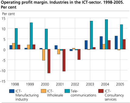 Operating profit margin. Industries in the ICT-sector. 1998-2005. Per cent