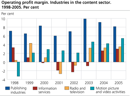 Operating profit margin. Industries in the content sector. 1998-2005. Per cent