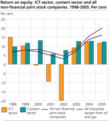 Return on equity. ICT-sector, content sector and all industries in average. 1998 -2005. Per cent