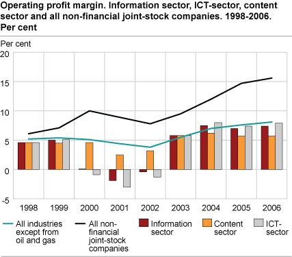 Operating profit margin. Information sector, ICT sector, content sector and all non-financial joint stock companies in average. 1998 -2006. Per cent