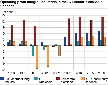 Operating profit margin. Industries in the ICT sector. 1998-2006. Per cent