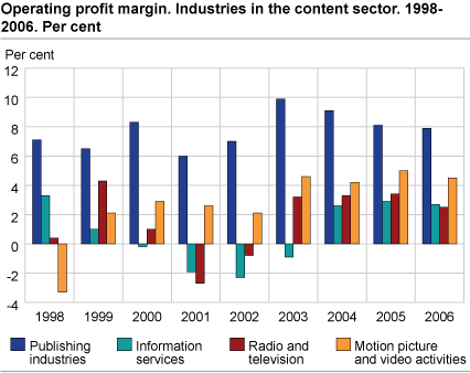 Operating profit margin. Industries in the content sector. 1998-2006. Per cent