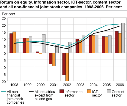 Return on equity. Information sector, ICT-sector, content sector and all non-financial joint stock companies in average. 1998 -2006. Per cent