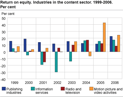 Return on equity. Industries in the content sector. 1998-2006. Per cent