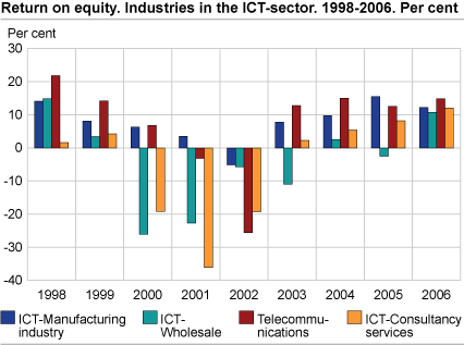 Return on equity. Industries in the ICT-sector. 1998-2006. Per cent