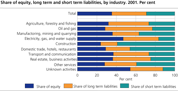Share of equity, long term and short term liabilities, by industry. 2001. Per cent