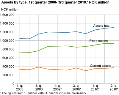 Assets by type. 1st quarter 2008- 3rd quarter 2010.1 NOK million