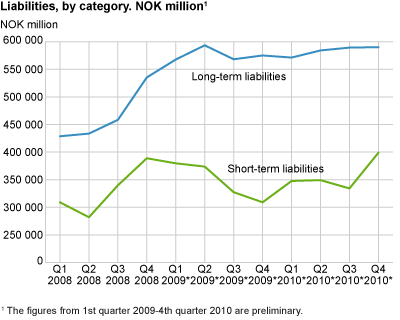 Liabilities by type. 1st quarter 2008- 4rd quarter 2010. NOK million
